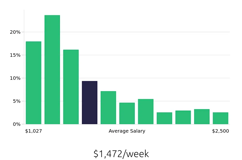 Graph depicting the weekly salary distribution for Registered Nurse jobs in Greeneville, TN, showing an average salary of $1,472 with varying distribution percentages across salary ranges.