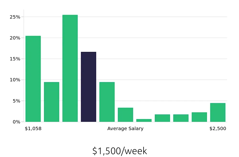 Graph depicting the weekly salary distribution for Registered Nurse jobs in Greenville, TX, showing an average salary of $1,500 with varying distribution percentages across salary ranges.