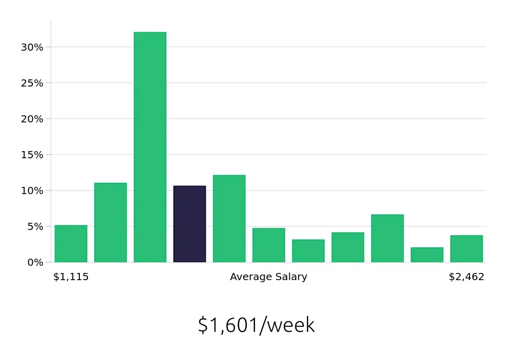 Graph depicting the weekly salary distribution for Registered Nurse jobs in Greenwood, IN, showing an average salary of $1,601 with varying distribution percentages across salary ranges.