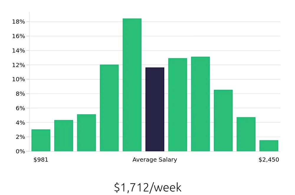 Graph depicting the weekly salary distribution for Registered Nurse jobs in Harrisburg, PA, showing an average salary of $1,712 with varying distribution percentages across salary ranges.