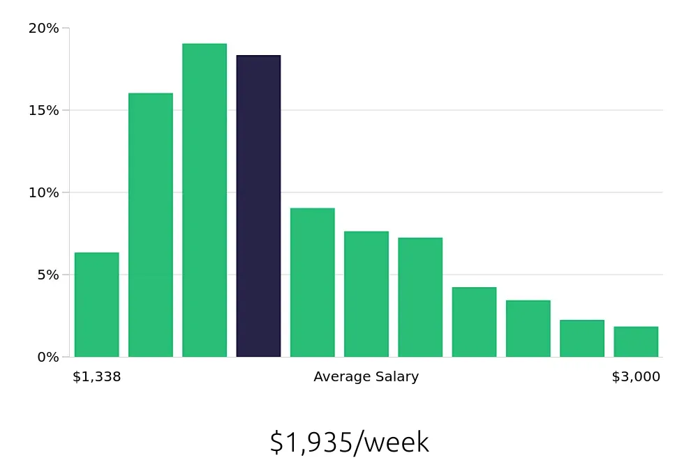 Graph depicting the weekly salary distribution for Registered Nurse jobs in Hartford, CT, showing an average salary of $1,935 with varying distribution percentages across salary ranges.