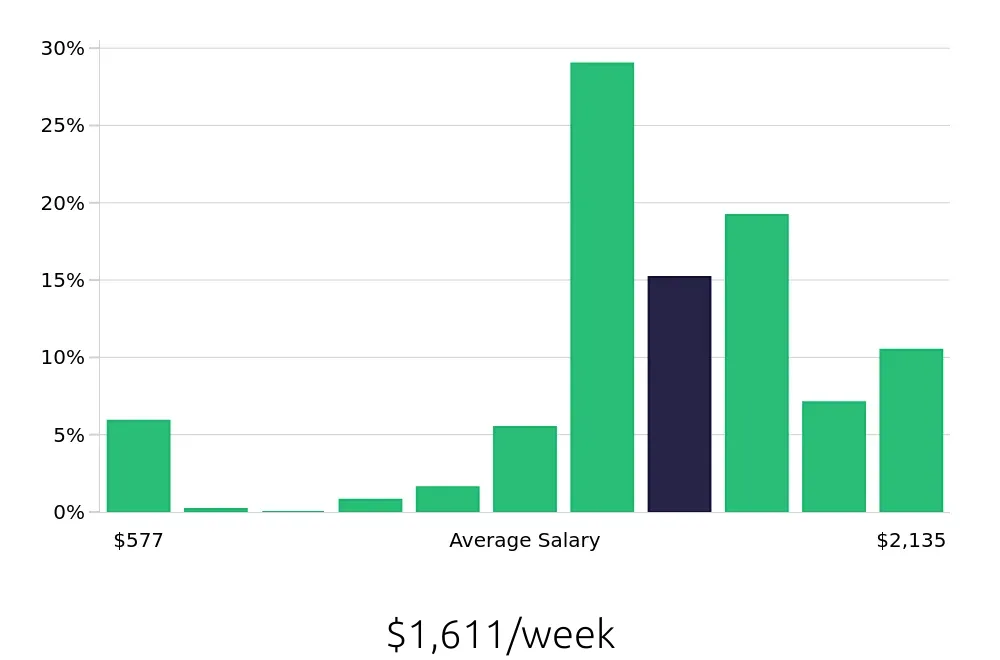 Graph depicting the weekly salary distribution for Registered Nurse jobs in Hermitage, TN, showing an average salary of $1,611 with varying distribution percentages across salary ranges.