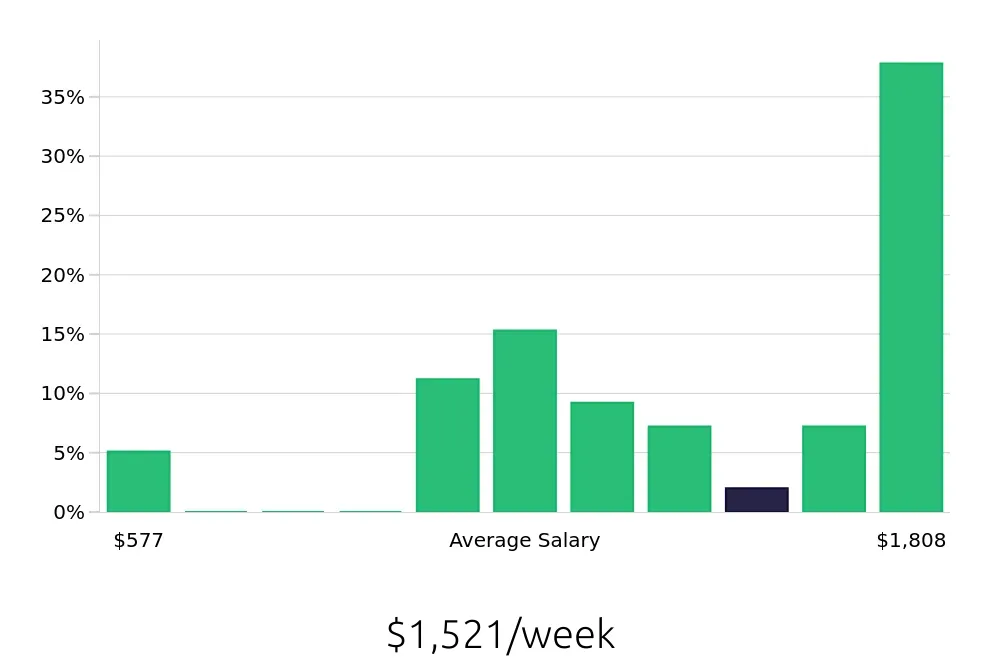 Graph depicting the weekly salary distribution for Registered Nurse jobs in Indian Trail, NC, showing an average salary of $1,521 with varying distribution percentages across salary ranges.