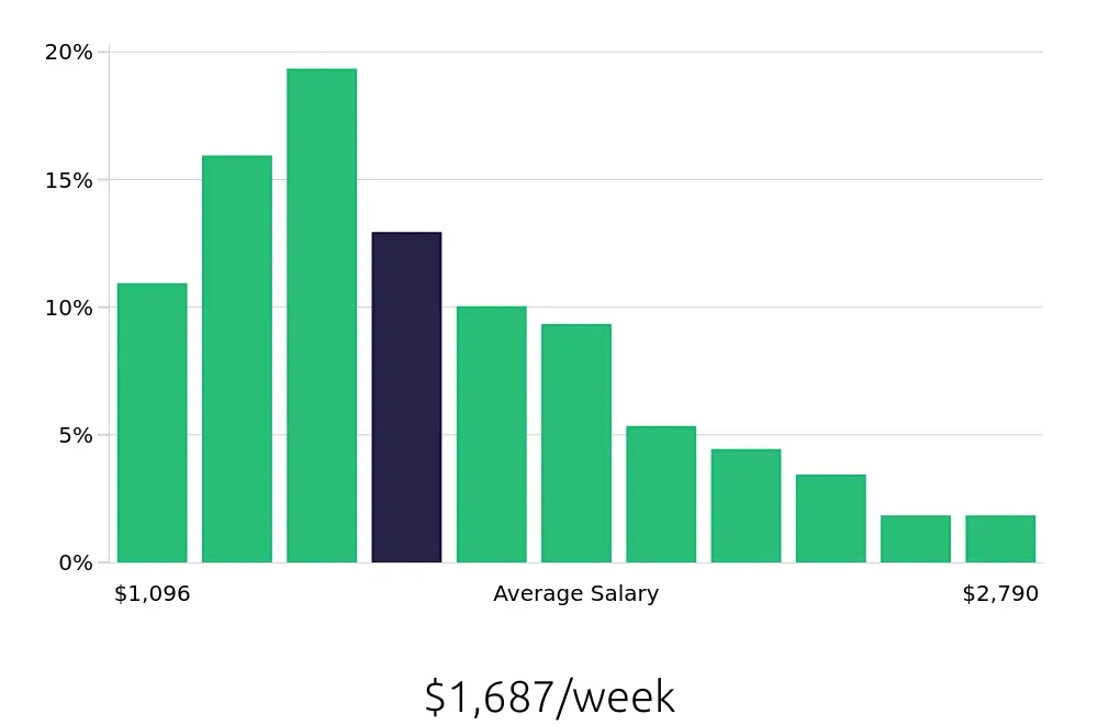 Graph depicting the weekly salary distribution for Registered Nurse jobs in Indianapolis, IN, showing an average salary of $1,687 with varying distribution percentages across salary ranges.