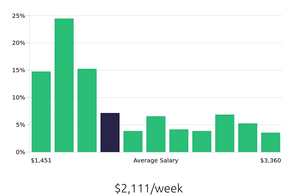 Graph depicting the weekly salary distribution for Registered Nurse jobs in Juneau, AK, showing an average salary of $2,111 with varying distribution percentages across salary ranges.