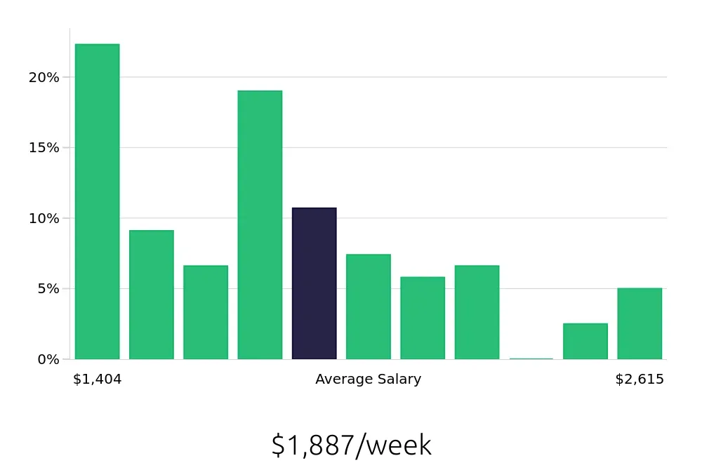 Graph depicting the weekly salary distribution for Registered Nurse jobs in Kailua-Kona, HI, showing an average salary of $1,887 with varying distribution percentages across salary ranges.