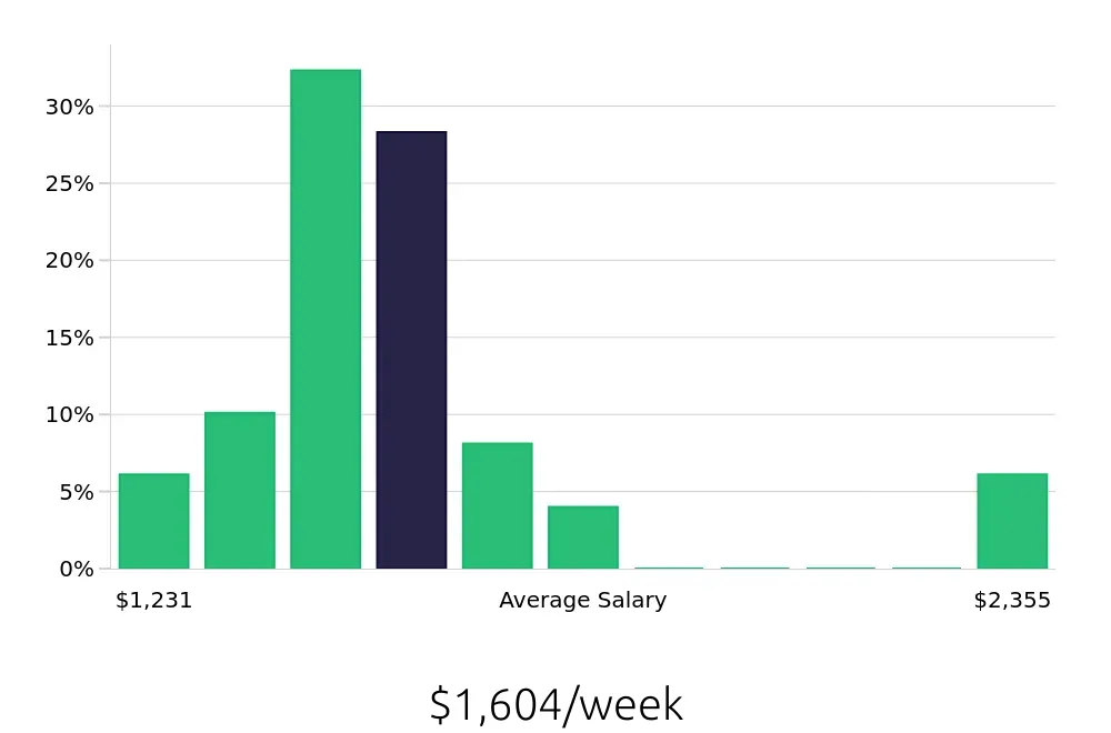 Graph depicting the weekly salary distribution for Registered Nurse jobs in Kapolei, HI, showing an average salary of $1,604 with varying distribution percentages across salary ranges.