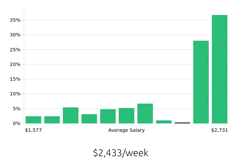 Graph depicting the weekly salary distribution for Registered Nurse jobs in La Jolla, CA, showing an average salary of $2,433 with varying distribution percentages across salary ranges.