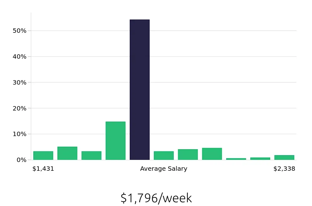 Graph depicting the weekly salary distribution for Registered Nurse jobs in Lafayette, CO, showing an average salary of $1,796 with varying distribution percentages across salary ranges.