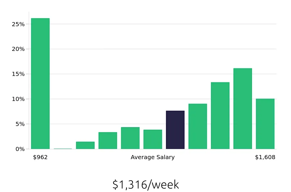 Graph depicting the weekly salary distribution for Registered Nurse jobs in Lake Mary, FL, showing an average salary of $1,316 with varying distribution percentages across salary ranges.
