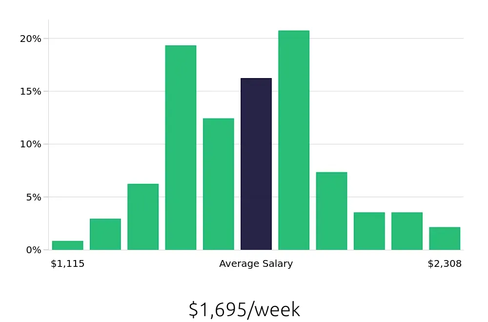 Graph depicting the weekly salary distribution for Registered Nurse jobs in Lakewood, NJ, showing an average salary of $1,695 with varying distribution percentages across salary ranges.