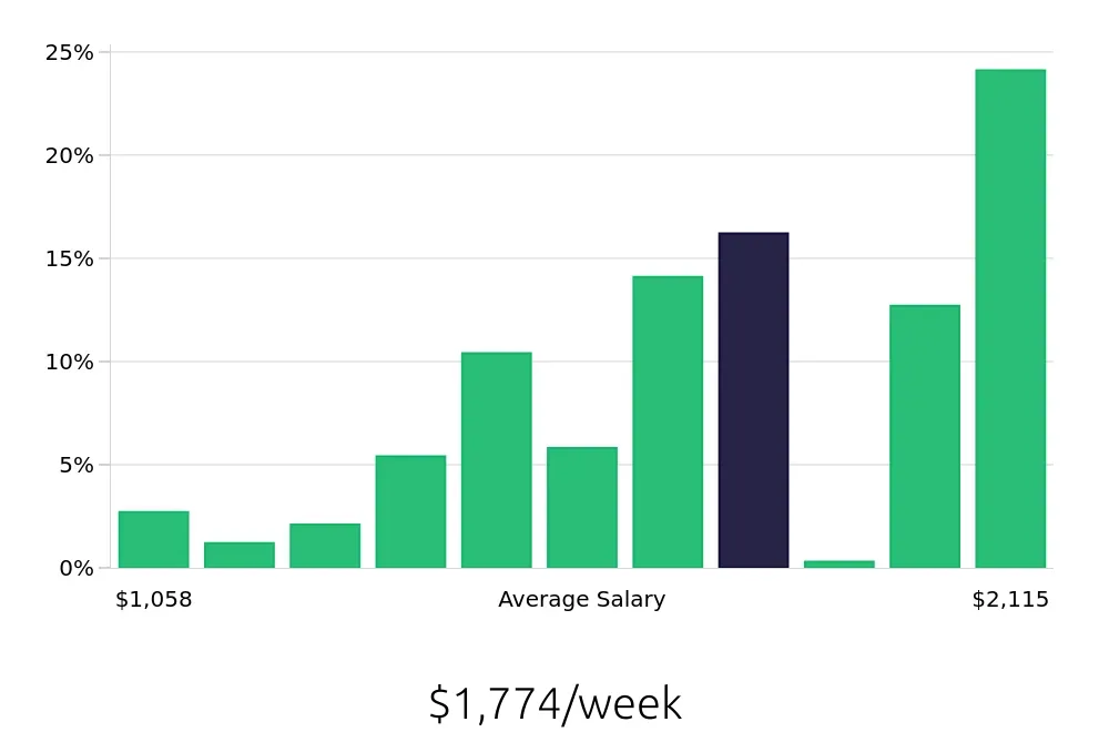 Graph depicting the weekly salary distribution for Registered Nurse jobs in Latrobe, PA, showing an average salary of $1,774 with varying distribution percentages across salary ranges.