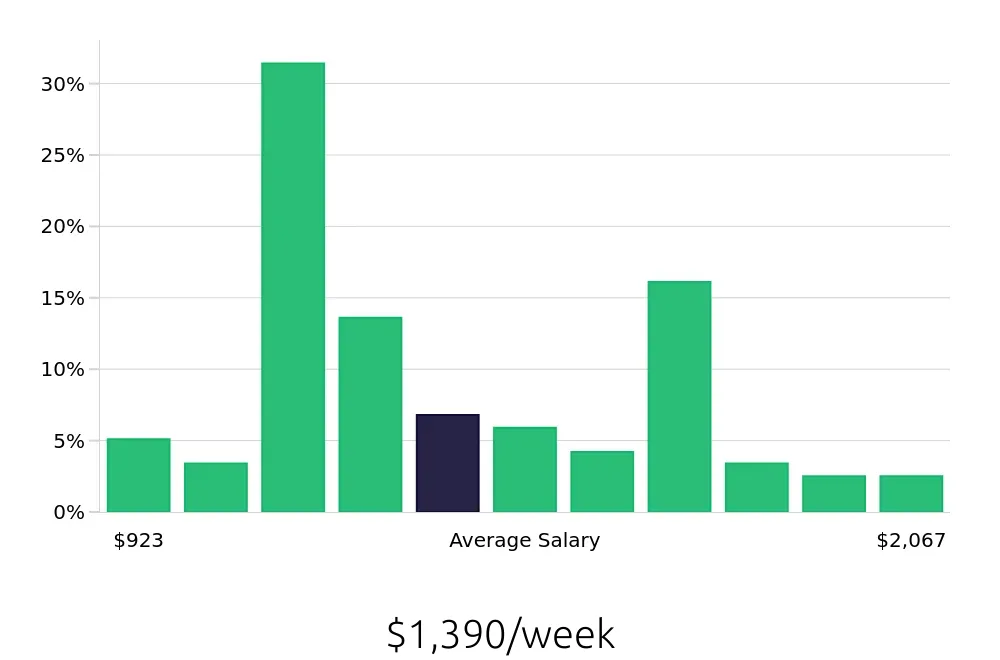Graph depicting the weekly salary distribution for Registered Nurse jobs in Leander, TX, showing an average salary of $1,390 with varying distribution percentages across salary ranges.