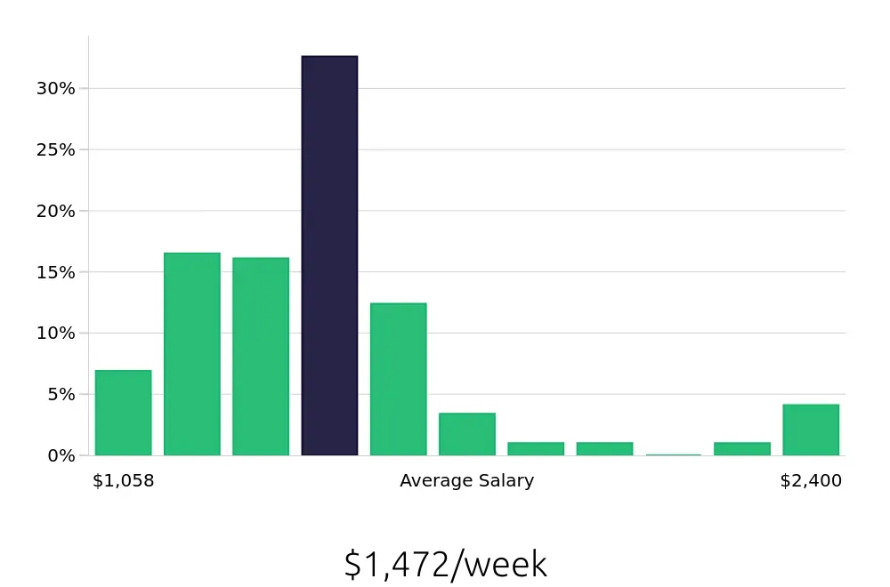 Graph depicting the weekly salary distribution for Registered Nurse jobs in Lenoir, NC, showing an average salary of $1,472 with varying distribution percentages across salary ranges.