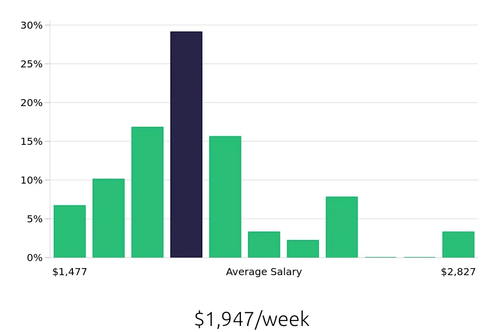Graph depicting the weekly salary distribution for Registered Nurse jobs in Lihue, HI, showing an average salary of $1,947 with varying distribution percentages across salary ranges.