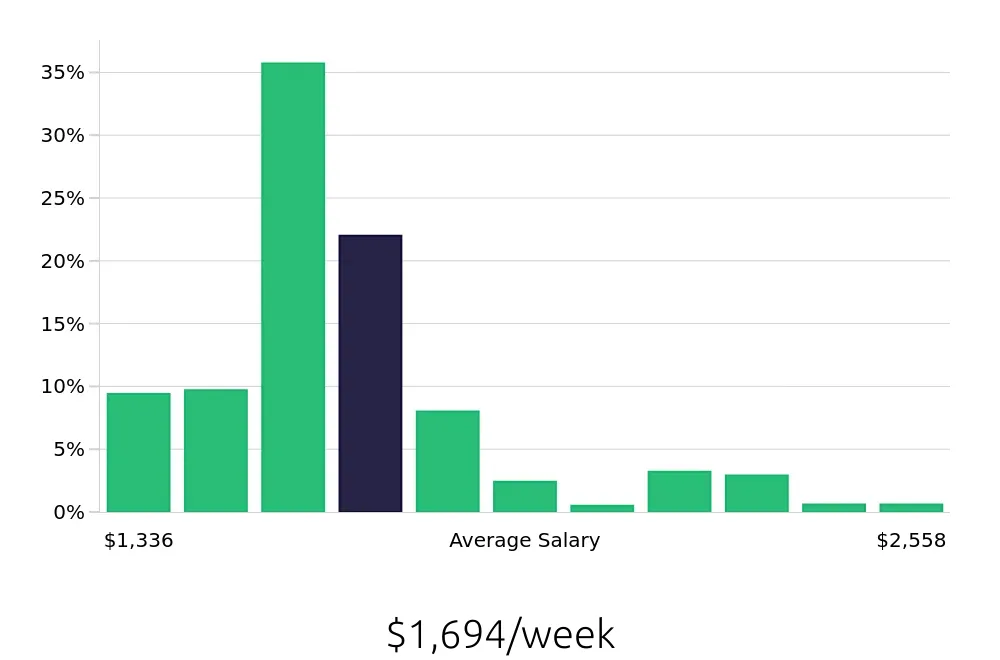 Graph depicting the weekly salary distribution for Registered Nurse jobs in Longmont, CO, showing an average salary of $1,694 with varying distribution percentages across salary ranges.