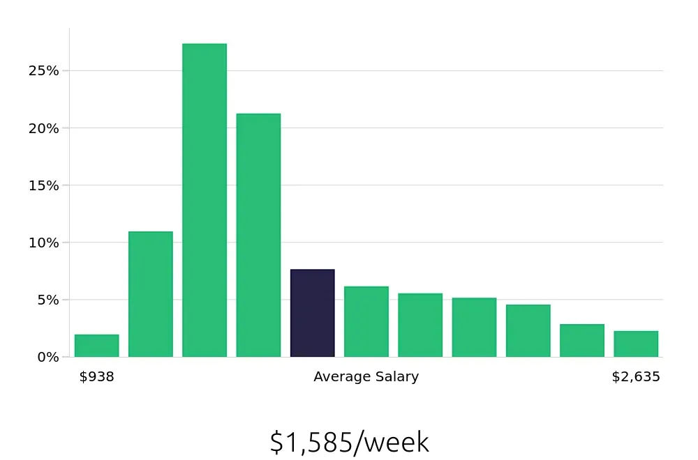 Graph depicting the weekly salary distribution for Registered Nurse jobs in Louisville, KY, showing an average salary of $1,585 with varying distribution percentages across salary ranges.