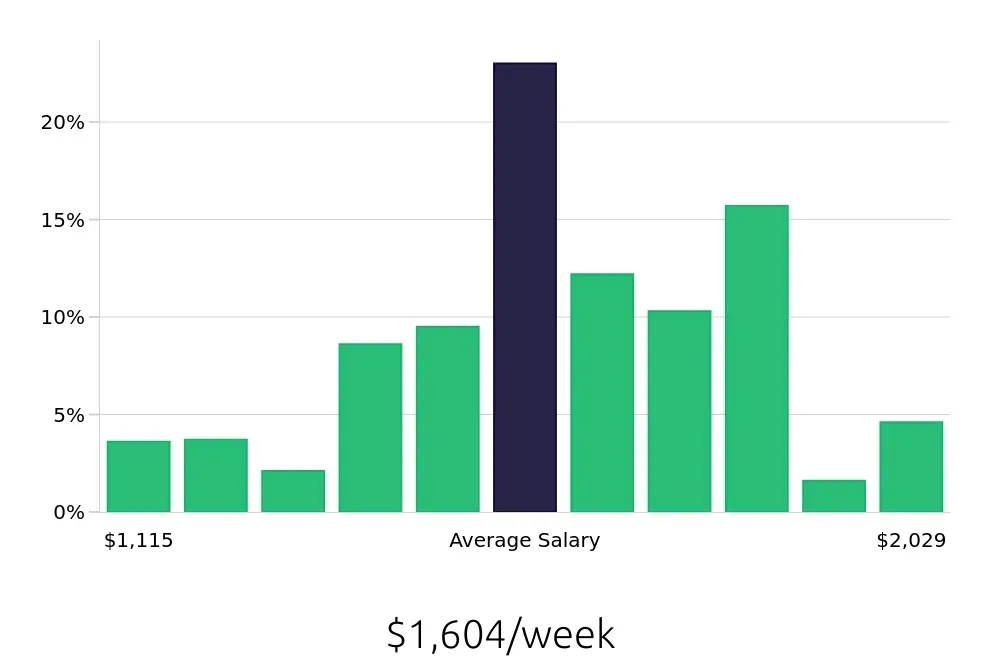 Graph depicting the weekly salary distribution for Registered Nurse jobs in Mankato, MN, showing an average salary of $1,604 with varying distribution percentages across salary ranges.