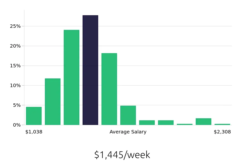 Graph depicting the weekly salary distribution for Registered Nurse jobs in Melbourne, FL, showing an average salary of $1,445 with varying distribution percentages across salary ranges.