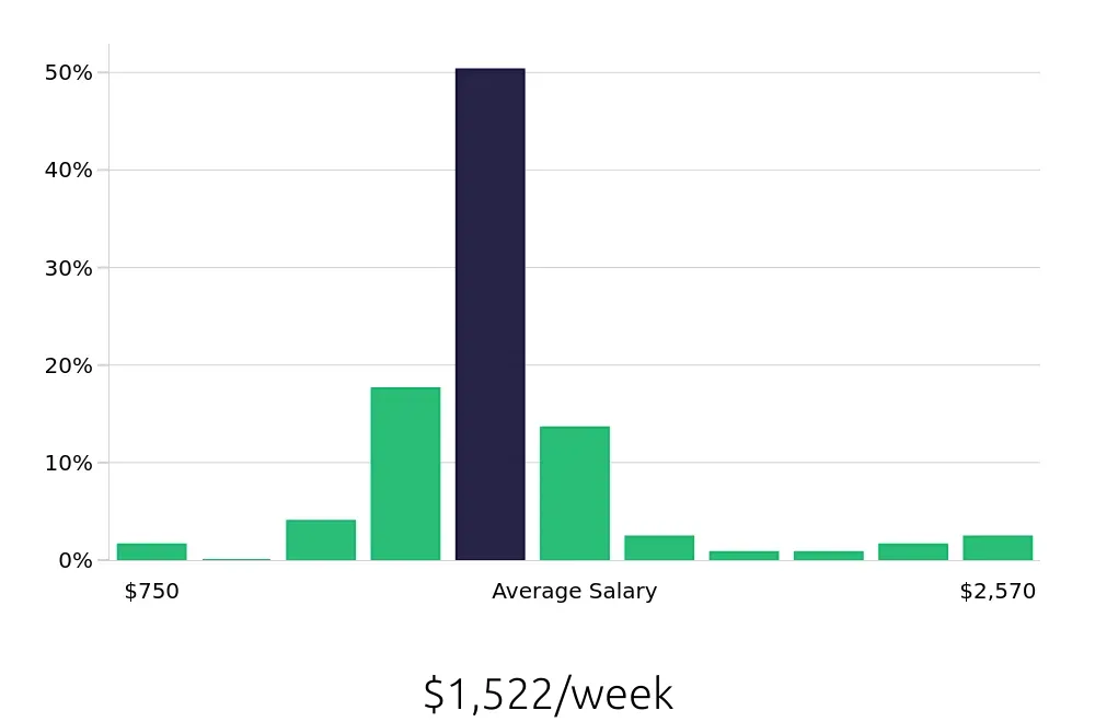 Graph depicting the weekly salary distribution for Registered Nurse jobs in Merrimack, NH, showing an average salary of $1,522 with varying distribution percentages across salary ranges.