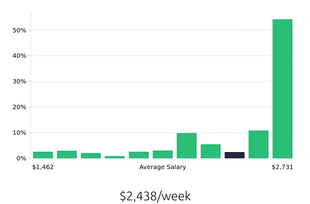 Graph depicting the weekly salary distribution for Registered Nurse jobs in Minneapolis, MN, showing an average salary of $2,438 with varying distribution percentages across salary ranges.