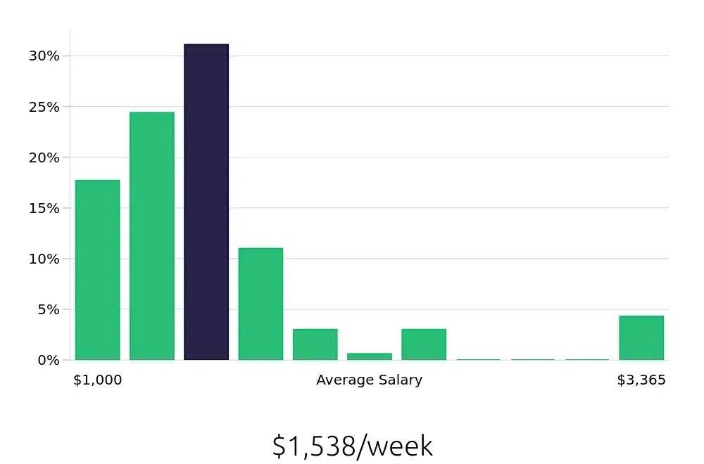 Graph depicting the weekly salary distribution for Registered Nurse jobs in Missouri City, TX, showing an average salary of $1,538 with varying distribution percentages across salary ranges.