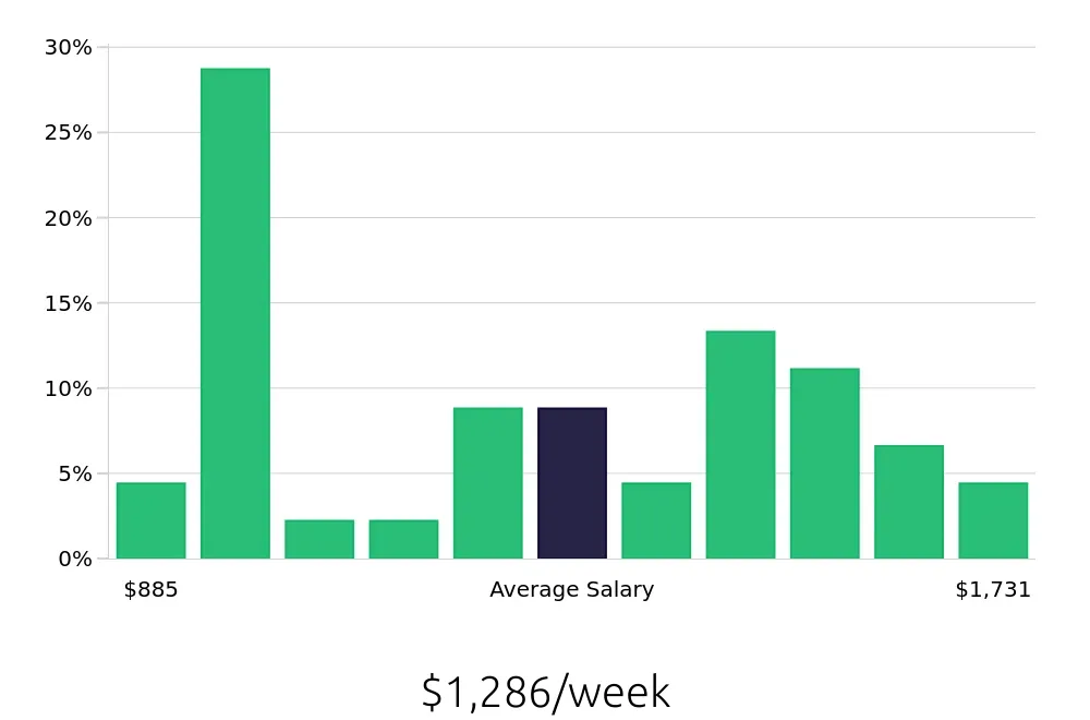 Graph depicting the weekly salary distribution for Registered Nurse jobs in Moncks Corner, SC, showing an average salary of $1,286 with varying distribution percentages across salary ranges.