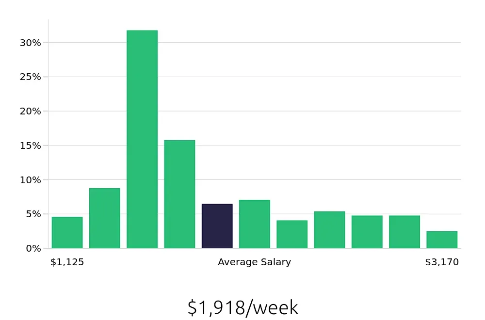 Graph depicting the weekly salary distribution for Registered Nurse jobs in Morristown, NJ, showing an average salary of $1,918 with varying distribution percentages across salary ranges.