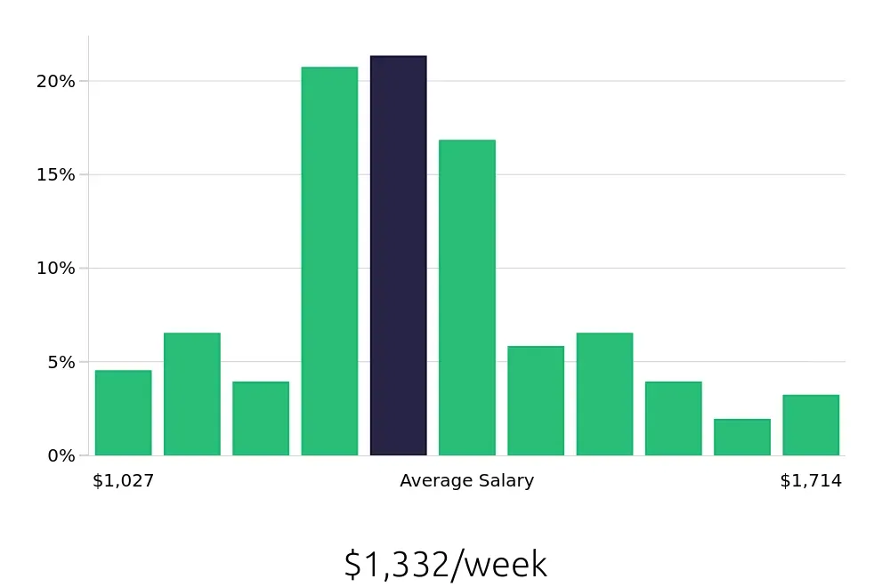 Graph depicting the weekly salary distribution for Registered Nurse jobs in Morristown, TN, showing an average salary of $1,332 with varying distribution percentages across salary ranges.