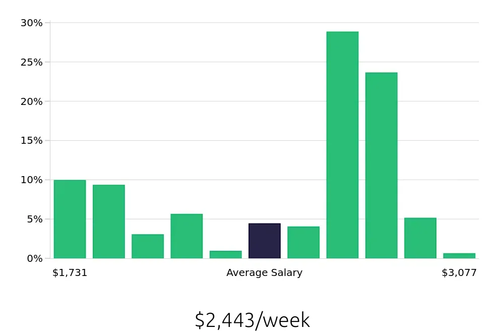 Graph depicting the weekly salary distribution for Registered Nurse jobs in New Hyde Park, NY, showing an average salary of $2,443 with varying distribution percentages across salary ranges.