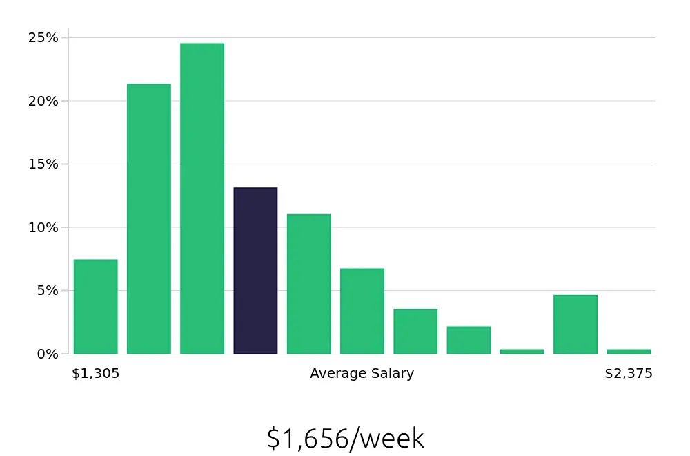 Graph depicting the weekly salary distribution for Registered Nurse jobs in New London, CT, showing an average salary of $1,656 with varying distribution percentages across salary ranges.