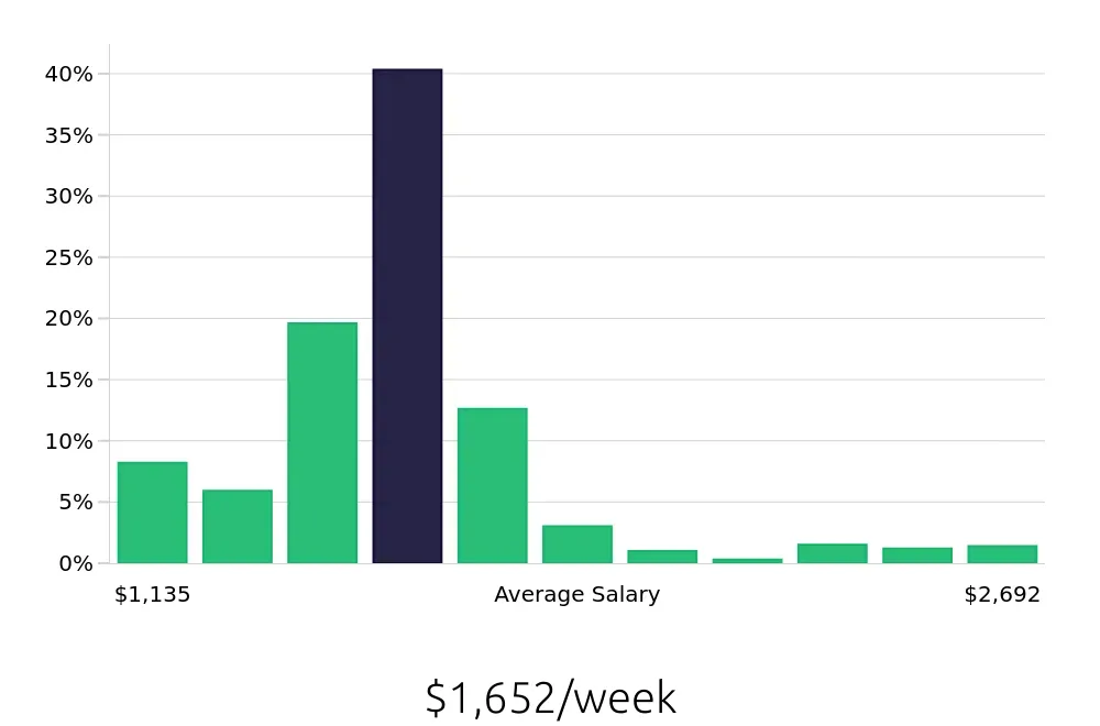 Graph depicting the weekly salary distribution for Registered Nurse jobs in Oak Lawn, IL, showing an average salary of $1,652 with varying distribution percentages across salary ranges.