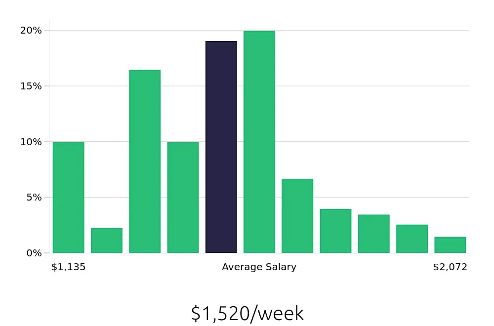 Graph depicting the weekly salary distribution for Registered Nurse jobs in Ogden, UT, showing an average salary of $1,520 with varying distribution percentages across salary ranges.