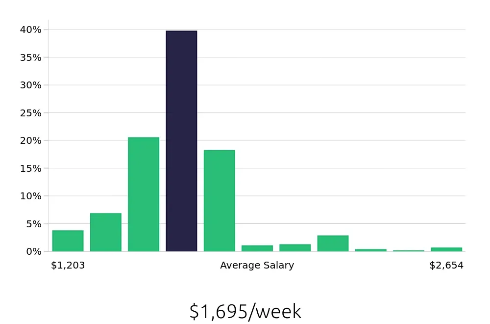 Graph depicting the weekly salary distribution for Registered Nurse jobs in Park Ridge, IL, showing an average salary of $1,695 with varying distribution percentages across salary ranges.