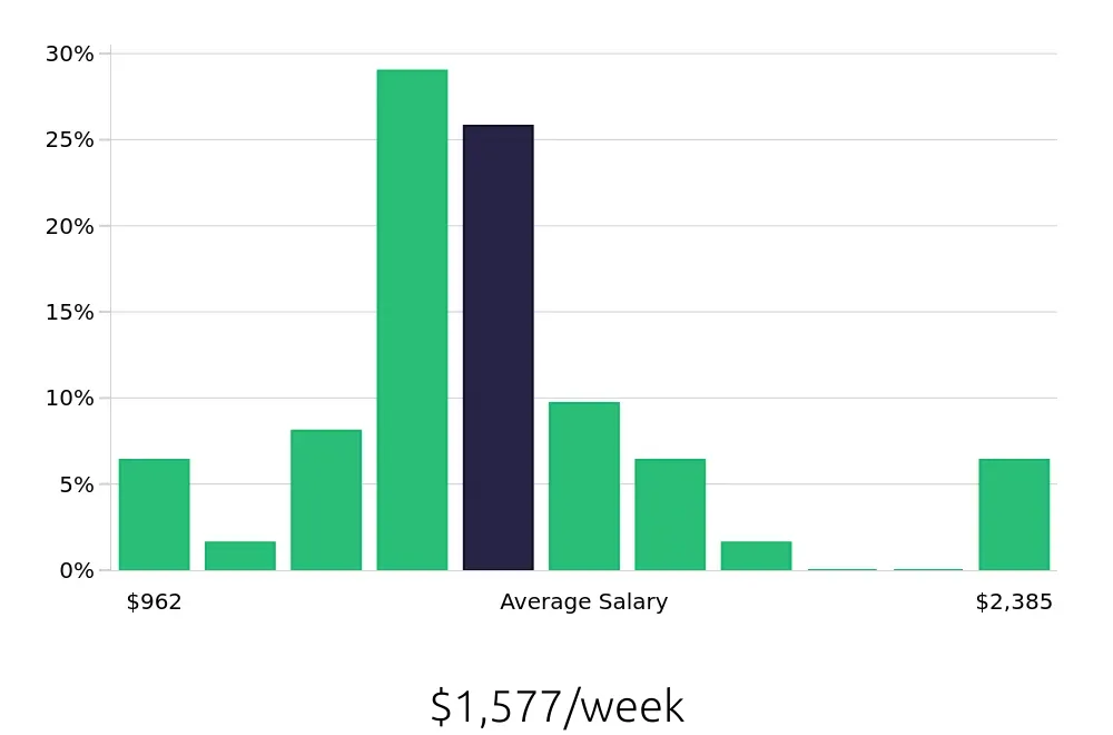 Graph depicting the weekly salary distribution for Registered Nurse jobs in Pineville, NC, showing an average salary of $1,577 with varying distribution percentages across salary ranges.