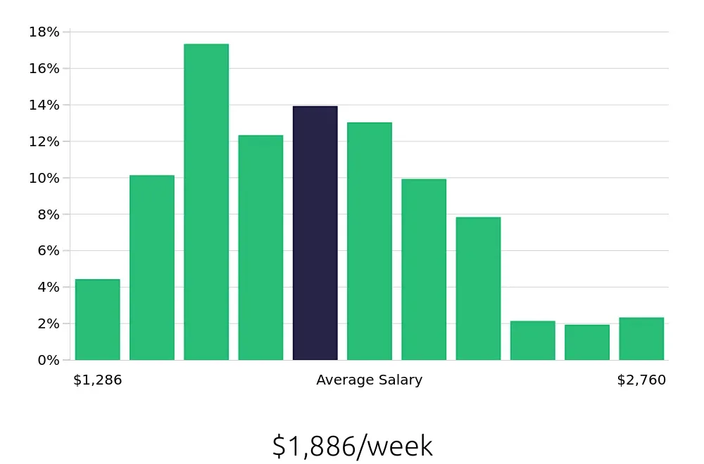 Graph depicting the weekly salary distribution for Registered Nurse jobs in Portsmouth, NH, showing an average salary of $1,886 with varying distribution percentages across salary ranges.