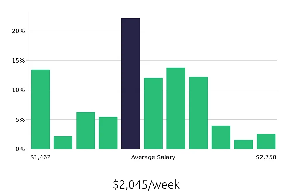 Graph depicting the weekly salary distribution for Registered Nurse jobs in Rancho Mirage, CA, showing an average salary of $2,045 with varying distribution percentages across salary ranges.