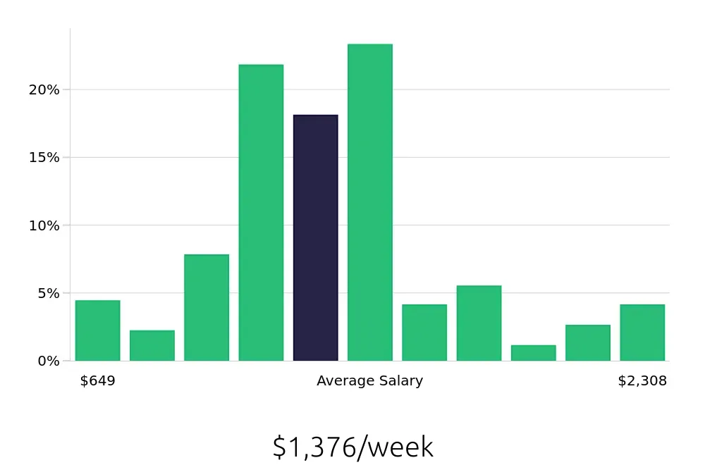 Graph depicting the weekly salary distribution for Registered Nurse jobs in Richmond, KY, showing an average salary of $1,376 with varying distribution percentages across salary ranges.