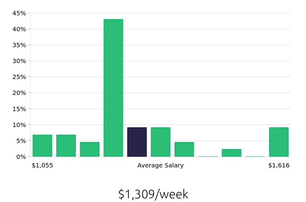 Graph depicting the weekly salary distribution for Registered Nurse jobs in Romeoville, IL, showing an average salary of $1,309 with varying distribution percentages across salary ranges.