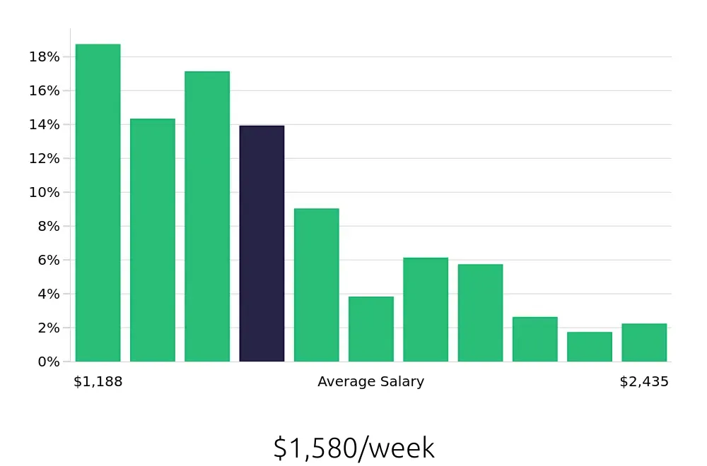 Graph depicting the weekly salary distribution for Registered Nurse jobs in Saginaw, MI, showing an average salary of $1,580 with varying distribution percentages across salary ranges.