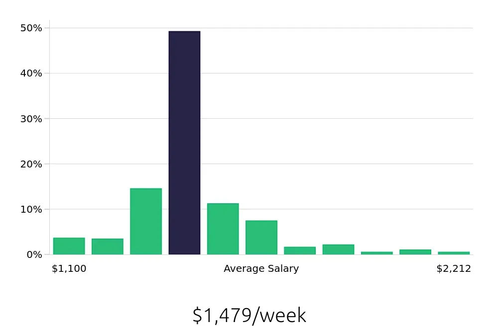 Graph depicting the weekly salary distribution for Registered Nurse jobs in Saint Joseph, MO, showing an average salary of $1,479 with varying distribution percentages across salary ranges.