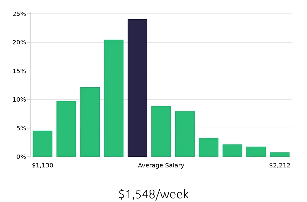 Graph depicting the weekly salary distribution for Registered Nurse jobs in Salt Lake City, UT, showing an average salary of $1,548 with varying distribution percentages across salary ranges.