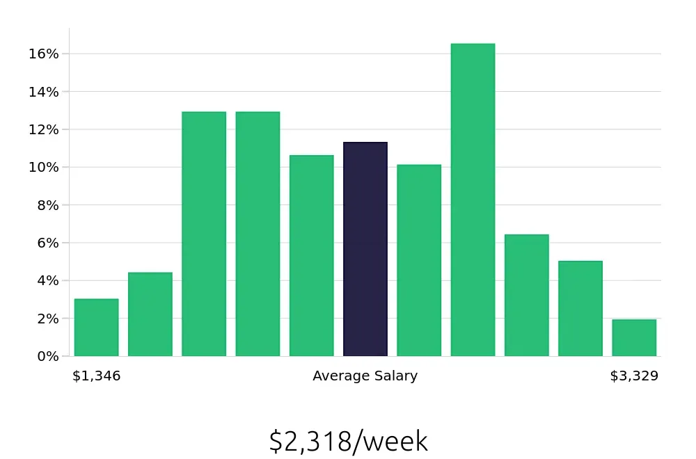Graph depicting the weekly salary distribution for Registered Nurse jobs in San Diego, CA, showing an average salary of $2,318 with varying distribution percentages across salary ranges.