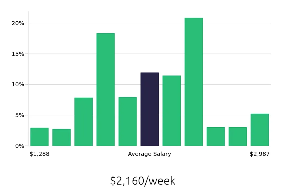 Graph depicting the weekly salary distribution for Registered Nurse jobs in San Marcos, CA, showing an average salary of $2,160 with varying distribution percentages across salary ranges.