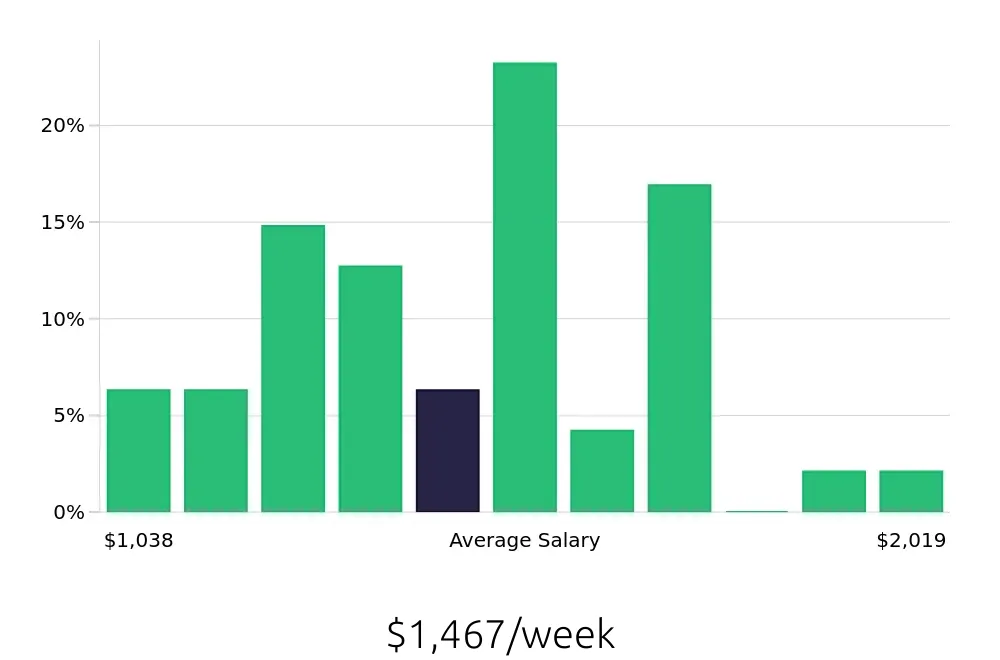 Graph depicting the weekly salary distribution for Registered Nurse jobs in Schertz, TX, showing an average salary of $1,467 with varying distribution percentages across salary ranges.