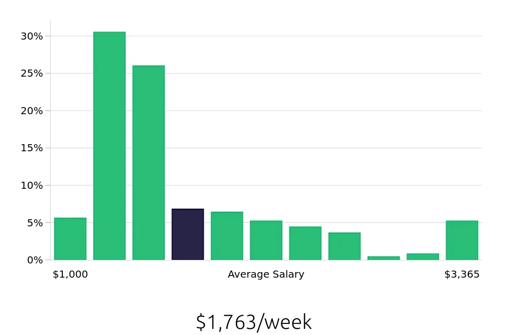 Graph depicting the weekly salary distribution for Registered Nurse jobs in Seneca, SC, showing an average salary of $1,763 with varying distribution percentages across salary ranges.