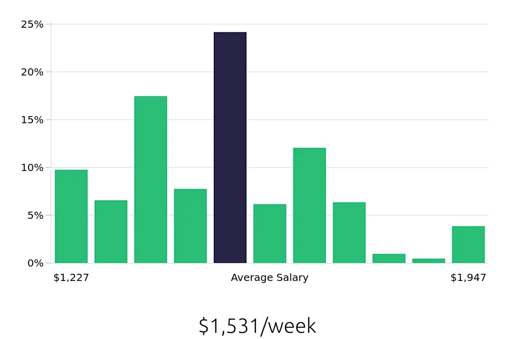 Graph depicting the weekly salary distribution for Registered Nurse jobs in Shawnee, KS, showing an average salary of $1,531 with varying distribution percentages across salary ranges.