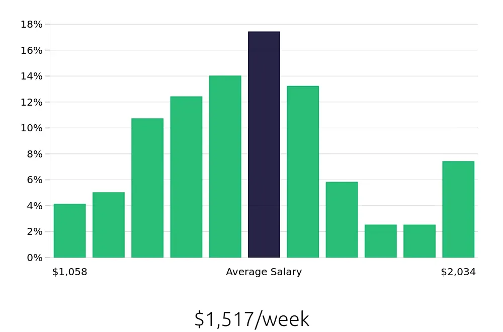 Graph depicting the weekly salary distribution for Registered Nurse jobs in South Jordan, UT, showing an average salary of $1,517 with varying distribution percentages across salary ranges.