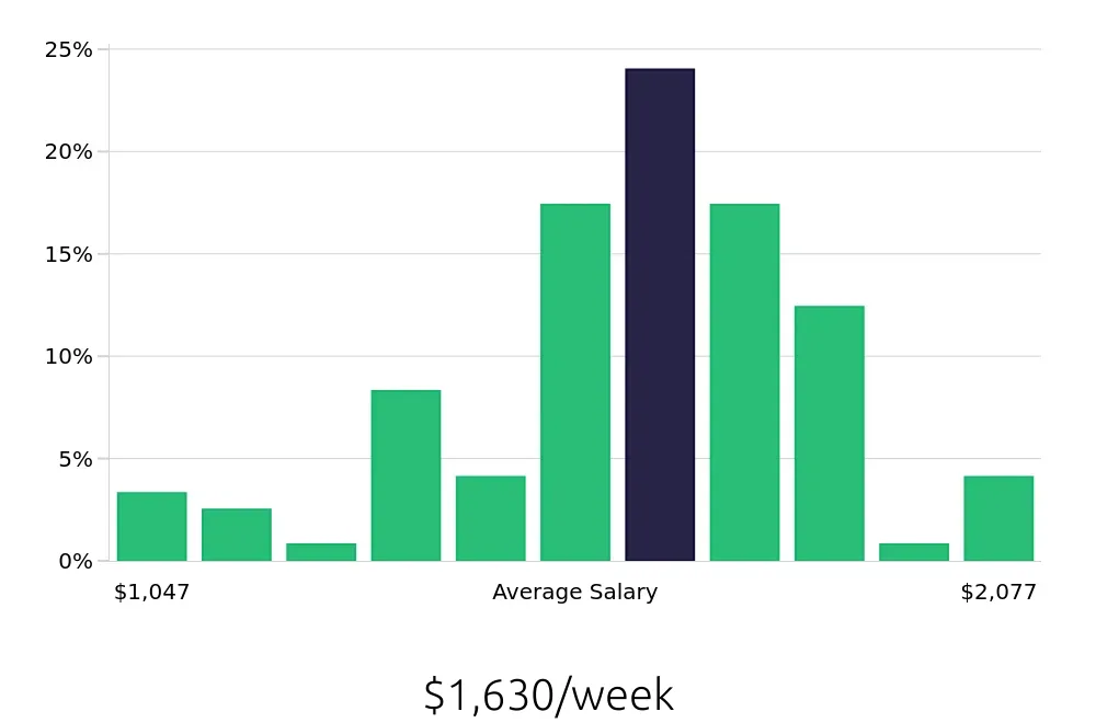 Graph depicting the weekly salary distribution for Registered Nurse jobs in Southington, CT, showing an average salary of $1,630 with varying distribution percentages across salary ranges.
