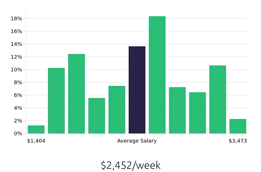 Graph depicting the weekly salary distribution for Registered Nurse jobs in Stockton, CA, showing an average salary of $2,452 with varying distribution percentages across salary ranges.